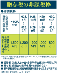 贈与税の非課税枠