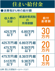 住まい給付金