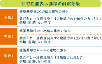 住宅性能表示基準の耐震等級