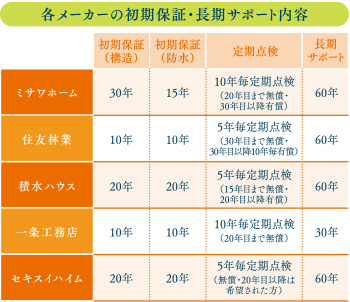 各メーカーの初期保証・長期サポ－ト内容