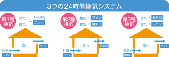 3つの24時間換気システム