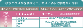 積水ハウスが提供するエアキスによる化学物質の抑制