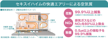 セキスイハイムの快適エアリーによる空気質