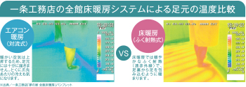 一条工務店の全館床暖房システムによる足元の温度比較