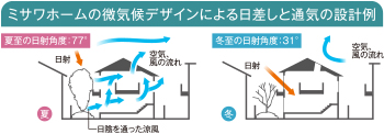 ミサワホームの微気候デザインによる日差しと通気の設計例