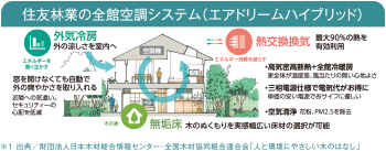 住友林業の全館空調システム（エアドリームハイブリッド）