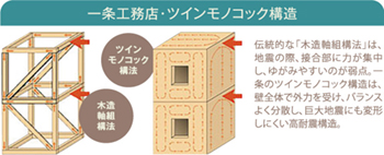 一条工務店・ツインモノコック構造