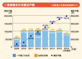 長期優良住宅認定戸数