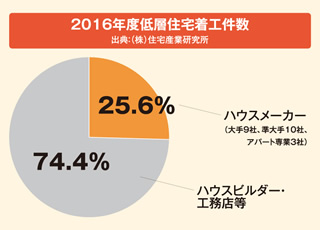 2016年度低層住宅着工件数 出典：（株）住宅産業研究所