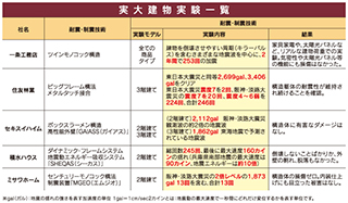 実大建物実験一覧